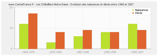 Les Châtelliers-Notre-Dame : Evolution des naissances et décès entre 1968 et 2007